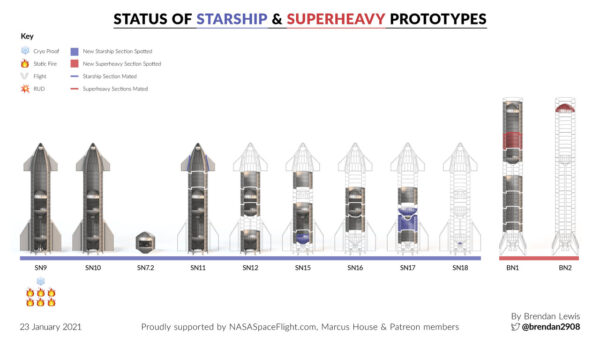 Aktuální stav výroby jednotlivých prototypů lodi Starship a Super Heavy