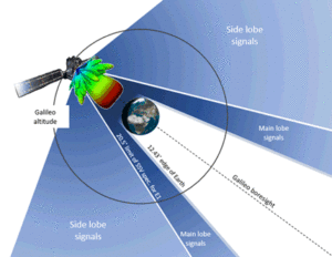 Většina signálu navigačních družic sice míří k Zemi, ale část naši planetu míjí.