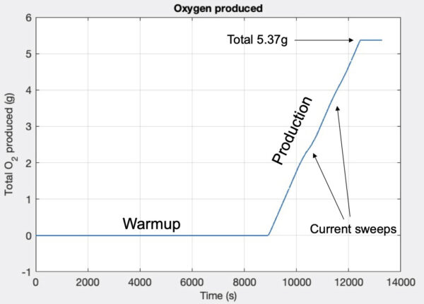 Graf průběhu výroby kyslíku přístrojem MOXIE během prvního testu 20. dubna 2021.