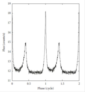 Profil změn emise rentgenového záření v oblasti energií 0,5 až 9 keV z pulsaru v Krabí mlhovině, který má periodu 33 ms, pořízený sondou XPNAV 1