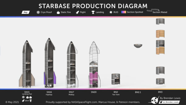 Brendan Lewis vytváří pravidelné souhrny vývoje prototypů Starship a Super Heavy. Tento obrázek je z 8. května.