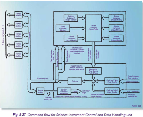 Diagram jednotky Science Instrument Control & Data Handling 