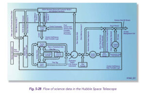 Diagram zobrazující cestu vědeckých dat v Hubbleově teleskopu.