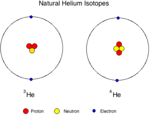 Dva běžné izotopy helia