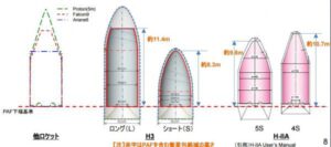 Porovnání aerodynamických krytů raket H3 a H-IIA.