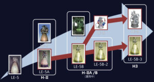 Vývojový diagram japonských kyslíkovodíkových raketových motorů vede až k verzím LE-9 a LE-5B-3.