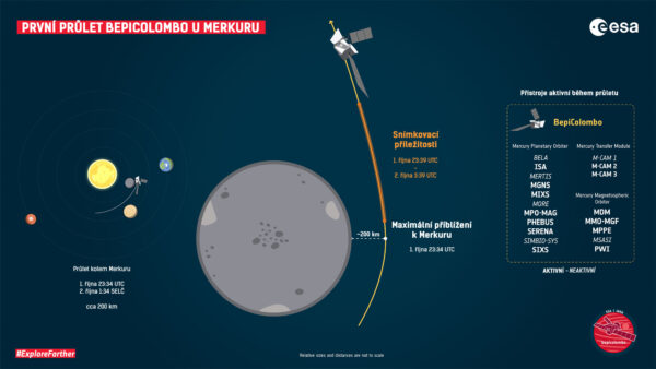 První průlet mise BepiColombo kolem Merkuru.