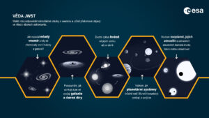 Dalekohled Jamese Webba má potenciál přinést přelomové objevy z mnoha oborů astronomie.