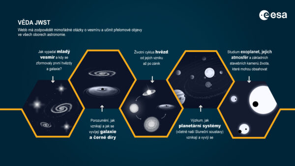 Dalekohled Jamese Webba má potenciál přinést přelomové objevy z mnoha oborů astronomie.