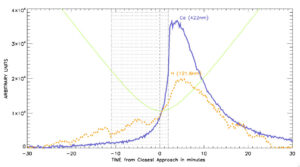 Ultrafialový spektrometr PHEBUS zachytil v exosféře planety stopy vodíku a vápníku.