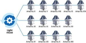 Plán opakovaného použití interiérových komponent v lodích Orion do mise Artemis 14 (avionika, systémy podpory života, systémy pro posádku)