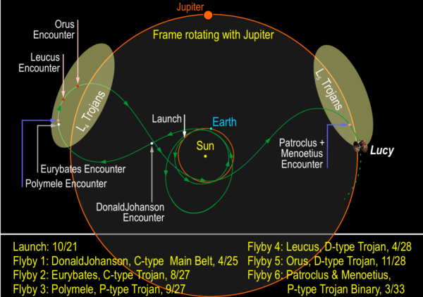 Sonda předvede doslova gravitační tanec a během 12 let prozkoumá řadu cílů. Grafika názorně zobrazuje všechny průlety okolo hlavních cílů. Ve spodní části je pak jejich časový harmonogram. 