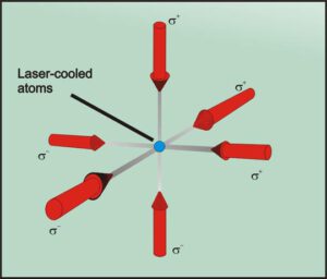 Schéma laserového chlazení. Uprostřed modře oblak chlazených atomů, ve směru šipek míří na atomy laserové svazky. 