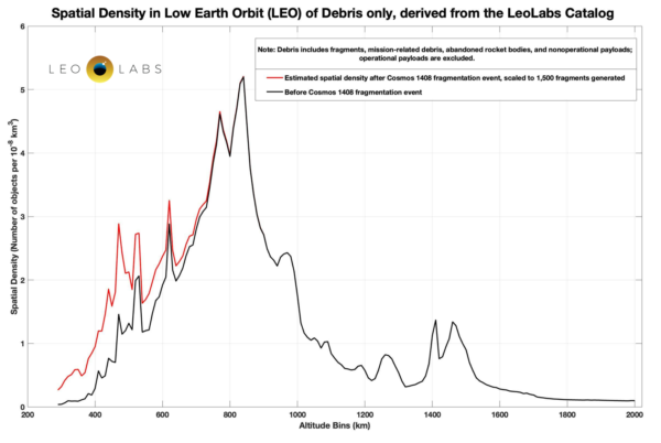 Posouzení LeoLabs nové hustoty trosek z rozpadu družice Kosmos-1408.