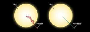 Srovnání trajektorií, které ze středu Slunce urazí neutrina a fotony. Zatímco fotonům kvůli neustálým srážkám s dalšími částicemi trvá dostat se k povrchu hvězdy 200 000 let, pouze slabě interagující neutrina to zvládnou za 2 sekundy.