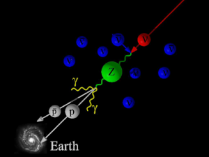 Jeden z možných způsobů nalezení reliktních neutrin. Neutrino s původem v kosmickém záření (červeně) anihiluje s reliktním antineutrinem (modře). Vzniká intermediální supertěžký boson Z (zeleně), následně se rozpadající na fotony (žlutě), protony a antiprotony (šedě). 