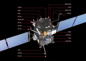 Mezi vědeckými přístroji sondy Rosetta najdeme i radar CONSERT.