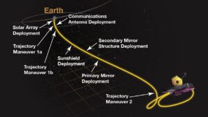Popis cesty teleskopu do Libračního bodu L2