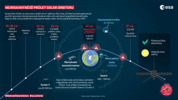 Infografika k poslednímu průletu Solar Orbiteru kolem Země.