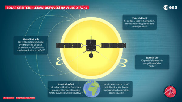 Sonda Solar orbiter by měla přinést odpovědi na mnoho otázek.
