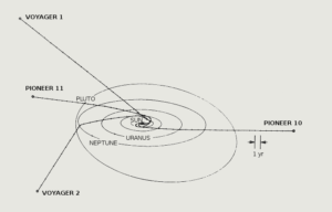 Trajektorie sond Pioneer 10, Pioneer 11, Voyager 1 a Voyager 2 ve Sluneční soustavě.