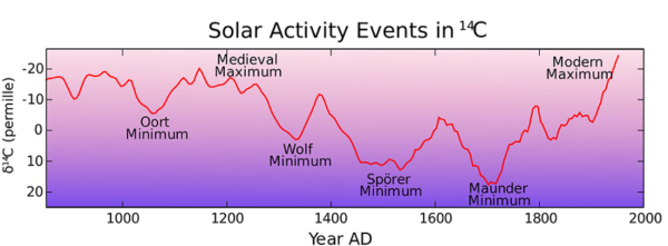 Rekonstrukce vývoje slunečního cyklus za posledních zhruba 1200 let. Zřetelná jsou některá výrazná minima, včetně nejvýraznějších Spörerova a Maunderových. Poslední minimum – Daltonovo, představuje menší pokles křivky vpravo od minima Maunderových. Jasně vidět jsou i dvě výrazná maxima, první ve středověku, druhé v moderní době.