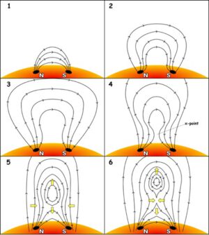 K magnetickému přepojování dochází obvykle v místě, kde dvě vzájemně blízké siločáry mají opačný směr. Toto místo je obrázku číslo 4 označeno bodem x. Obrázky 1 až 3 označují situaci před přepojením, obrázky 5 až 6 situaci po něm.