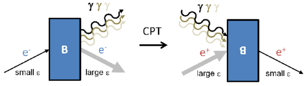 CPT symetrie. Vlevo základní uspořádání, vpravo uspořádání po změně stran, náboje i času dohromady.