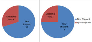 Porovnání suborbitálních pilotovaných výprav v roce 2021. Vlevo počet lidí dopravených nad hranici kosmického prostor podle firem, vpravo počet letů jednotlivých firem. Pozn. SpaceShipTwo nepřekonala mezinárodně uznávanou hranici kosmického prostoru - pouze tu americkou.