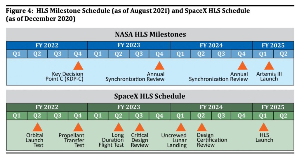 Harmonogram SpaceX z roku 2020 předpokládal téměř tříleté období od prvního orbitálního letu do startu lunárního landeru pro Artemis III