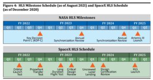 Předběžný harmonogram milníků NASA v programu lunárního landeru a harmonogram testů SpaceX podle čtvrtletí fiskálních roků (fiskální rok začíná 1. října předchozího kalendářního roku, například Q1 FY 2022 je tedy 4. čtvrtletí kalendářního roku 2021). NASA vydá závazný harmonogram po milníku KDP-C. Po tomto milníku se program odchýlí od typických programových milníků a během vývoje a testování bude používat roční synchronizační přezkumy.