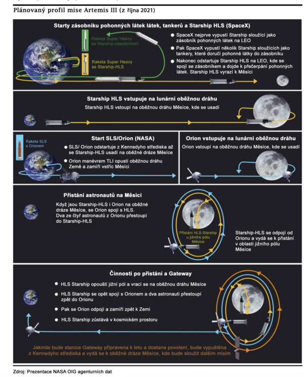 Plánovaný profil mise Artemis 3 z října 2021