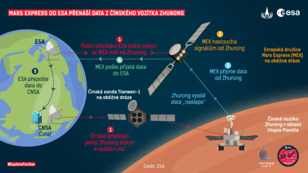 Schéma přenosu dat mezi roverem Zhurong a Zemí pomocí sondy Mars Express.