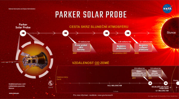 Infografika shrnující aktuální novinky kolem Parker Solar Probe.