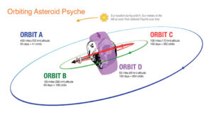 Sonda Psyche bude v průběhu dvouleté základní mise klesat stále blíže k povrchu planetky.