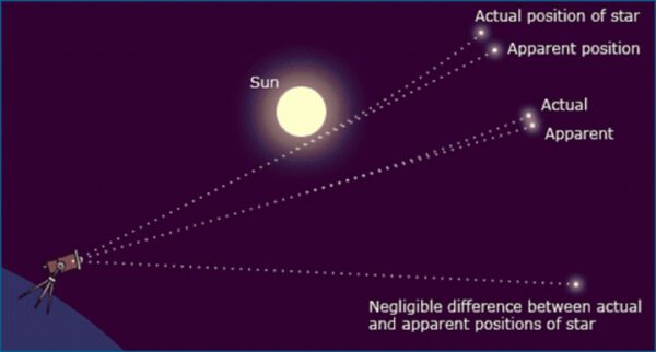 Princip ohybu světla v gravitačním poli hmotného objektu, v tomto případě Slunce. Pro hvězdy blízko Slunce je ohyb největší (nahoře), pro vzálenější hvězdy je efekt menší (uprostřed) a pro vzdálené hvězdy jej můžeme zanedbat (dole).