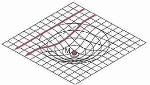 Shapirův efekt. Levá křivka představuje paprsek prolétající daleko od hmotného objektu, pravá linie potom paprsek zpožděný vlivem zakřivení prostoročasu v blízkosti hmotného objektu.
