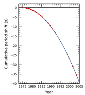 Graf ukazující pokles oběžné doby v sekundách za roky 1974 - 2005. Modrá křivka znázorňuje předpověď obecné relativity, červené body jsou pozorované hodnoty včetně chyb měření.