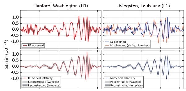 GW150914, první pozorování gravitačních vln a první pozorování splynutí černých děr. Nahoře vlevo signál z detektoru v Hanfordu, nahoře vpravo porovnání signálů z obou detektorů LIGO Hanford (červeně) i v Livingstone (modře). Dole potom porovnání získaných dat s předpovědí obecné relativity.