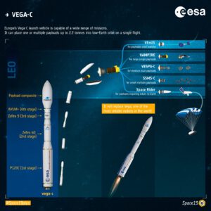 Profil letu Vegay-C