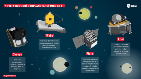 Evropská kosmická agentura se výzkumu exoplanet věnuje dlouhodobě a tento trend bude pokračovat.