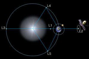 Webbův teleskop bude obíhat kolem libračního bodu L2 soustavy Slunce-Země. Vzdálenosti na obrázku nejsou v jednotném měřítku.