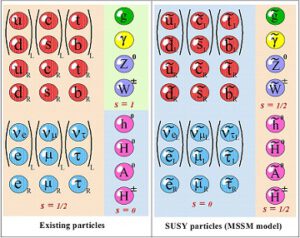 Supersymetrické modely předpovídají, že ke každé standardní částici (vlevo) existuje tzv. supersymetrický partner (vpravo). Přičemž u částic, které jsou běžně fermiony je superpartner boson a naopak.