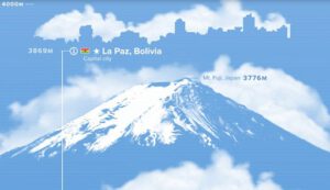 Porovnání polohy bolivijského města La Paz, jednoho z nejvýše položených měst na světě, s vrcholem japonské sopky Fuji.