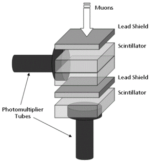 Schéma jednoho ze scintilačních detektorů.