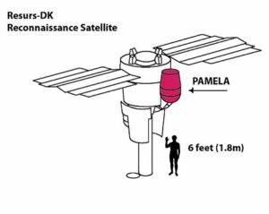 Schéma ukazující umístění detektoru PAMELA na družici Resurs-DK.