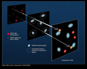 Tento diagram ilustruje, jak gravitační čočka galaxií v popředí ovlivňuje vzhled mnohem vzdálenějších galaxií v pozadí.