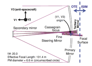Terciální a jemně řízené zrcadlo jsou umístěny v systému zadní optiky. Světlo odražené od primárního zrcadla se sbíhá a putuje k přístrojům přes další zrcadla teleskopu.