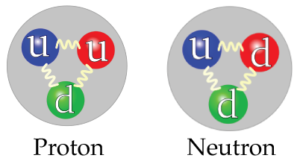 Silná jaderná síla drží pohromadě kvarky v protonech a neutronech. Vlevo proton se dvěma kvarky "u" a jedním kvarkem "d", vpravo neutron se dvěma kvarky "d" a jedním kvarkem "u". Kvarky mají různé barevné náboje, výsledná částice musí být "bezbarvá" (s nulovým barevným nábojem).