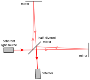 Základní princip interferenčního zařízení. V levé části vidíte zdroj koherentního záření (laser) vysílající světlo na polopropustné zrcadlo. Toto zrcadlo dělí svazek do dvou ramen interferometru. Na jejich konci jsou další zrcadla, která vrací světlo zpět na polopropustné zrcadlo. A to konečně nasměruje do detektoru (vidíte jej v dolní části obrázku).